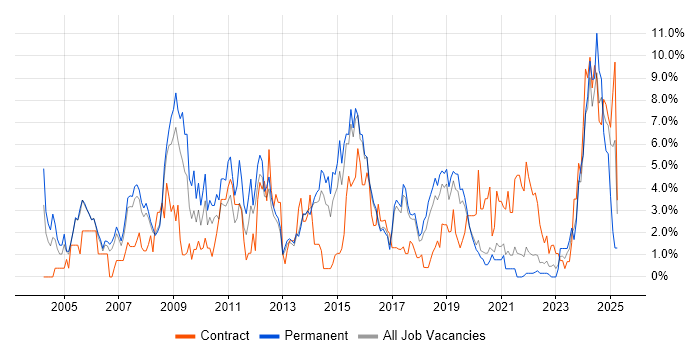 Job vacancy trend for VPN in Farnborough
