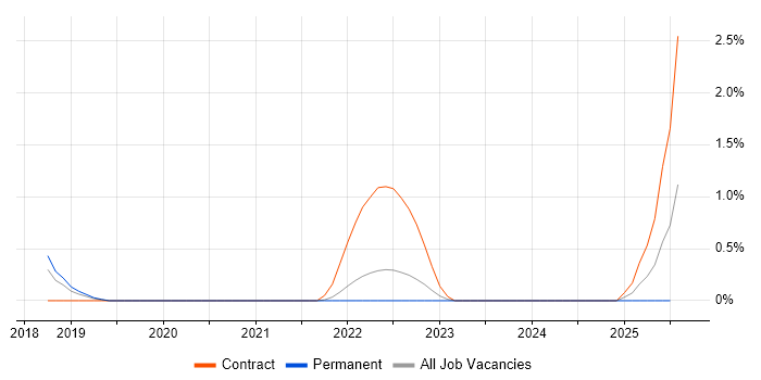 Job vacancy trend for vRealize Orchestrator in Farnborough