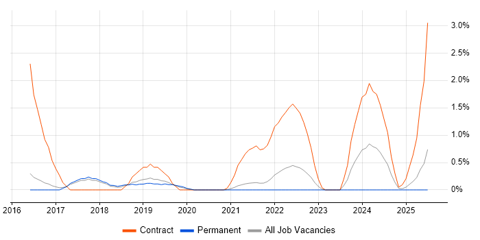Job vacancy trend for vRealize in Farnborough