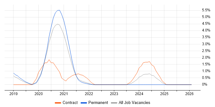 VSAN job vacancy trend in Farnborough