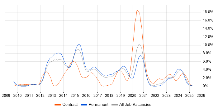 Job vacancy trend for vSphere in Farnborough Job vacancy trend for vSphere in Farnborough