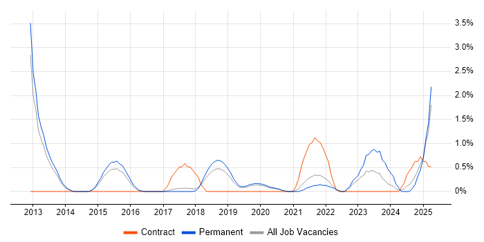 Job vacancy trend for Vulnerability Management in Farnborough