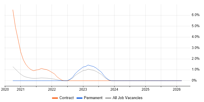 Vulnerability Remediation job vacancy trend in Farnborough