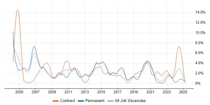Job vacancy trend for WAN in Farnborough Job vacancy trend for WAN in Farnborough