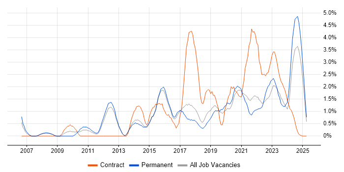 Job vacancy trend for Waterfall in Farnborough Job vacancy trend for Waterfall in Farnborough