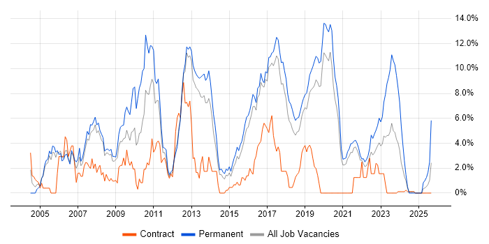 Web Development job vacancy trend in Farnborough