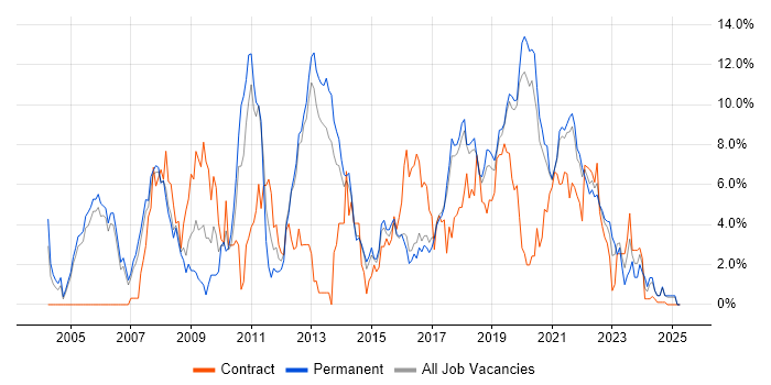 Job vacancy trend for Web Services in Farnborough Job vacancy trend for Web Services in Farnborough