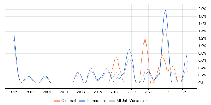 Wi-Fi job vacancy trend in Farnborough