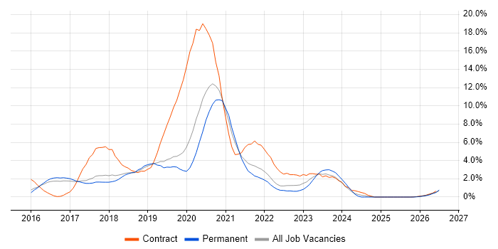 Windows 10 job vacancy trend in Farnborough