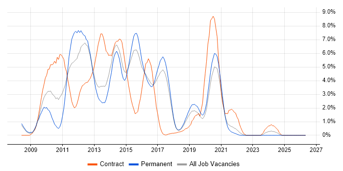 Windows Server 2008 job vacancy trend in Farnborough