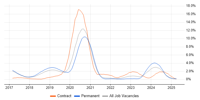Job vacancy trend for Windows Server 2016 in Farnborough Job vacancy trend for Windows Server 2016 in Farnborough