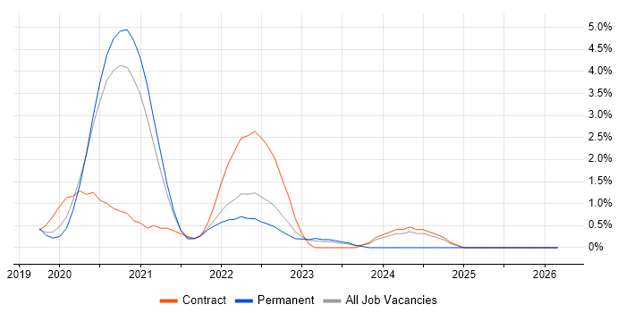 Windows Server 2019 job vacancy trend in Farnborough