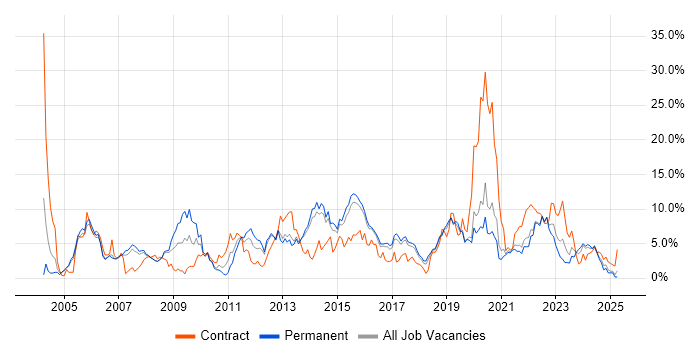 Job vacancy trend for Windows Server in Farnborough