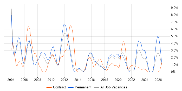 Wireless job vacancy trend in Farnborough