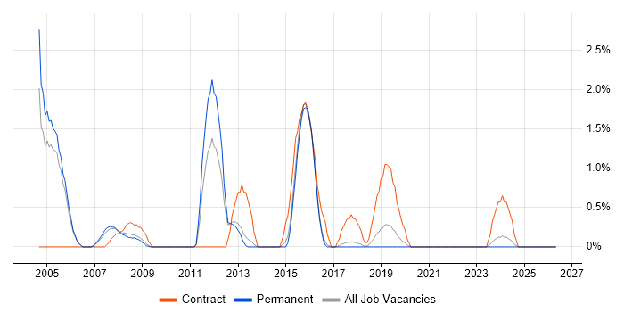 WLAN job vacancy trend in Farnborough