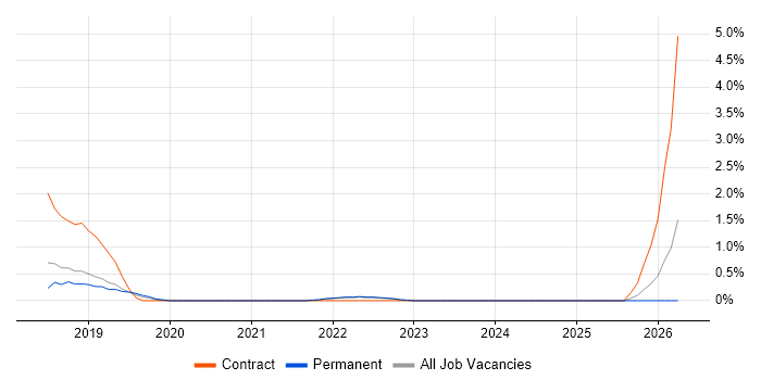 Workday job vacancy trend in Farnborough