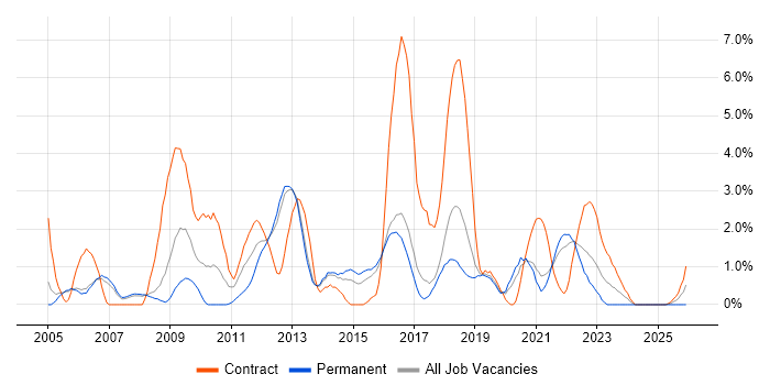 Workflow job vacancy trend in Farnborough