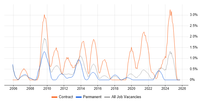 WSUS job vacancy trend in Farnborough