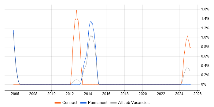 Job vacancy trend for X.509 in Farnborough