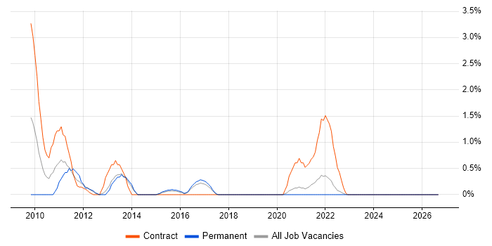 XenDesktop job vacancy trend in Farnborough