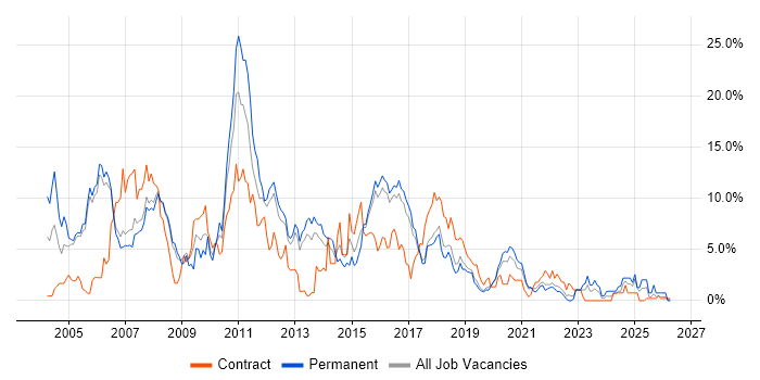 XML job vacancy trend in Farnborough