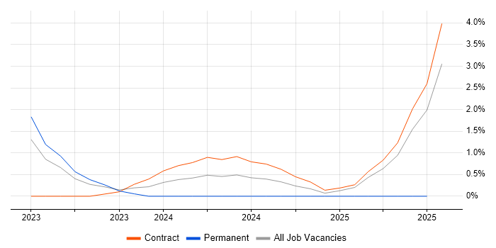 Job vacancy trend for Zero Trust in Farnborough