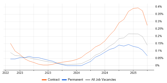Job vacancy trend for FastAPI in Hampshire
