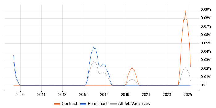 Job vacancy trend for FastStats in Hampshire