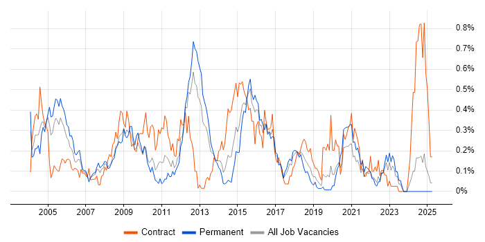 Job vacancy trend for Fault Management in Hampshire Job vacancy trend for Fault Management in Hampshire