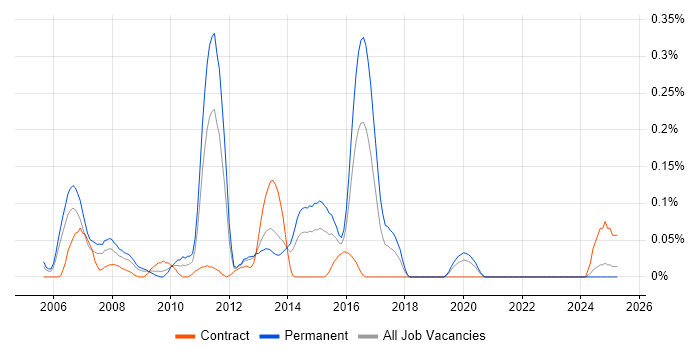 Job vacancy trend for Fedora in Hampshire Job vacancy trend for Fedora in Hampshire