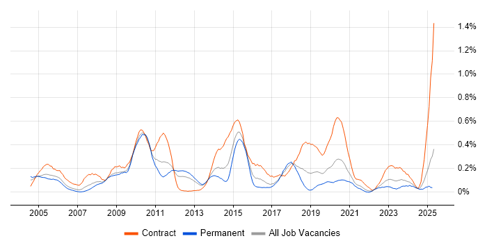 Job vacancy trend for Fibre Channel in Hampshire Job vacancy trend for Fibre Channel in Hampshire