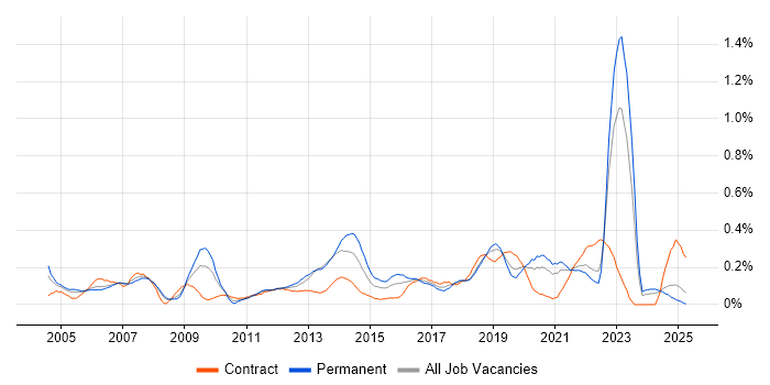 Job vacancy trend for Fibre Optics in Hampshire Job vacancy trend for Fibre Optics in Hampshire