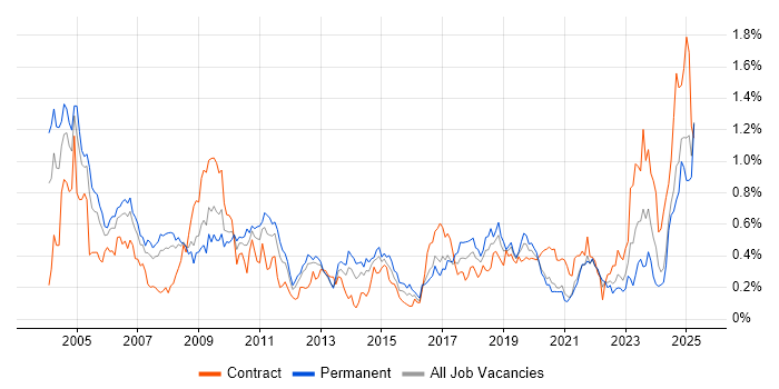 Job vacancy trend for Field Engineer in Hampshire