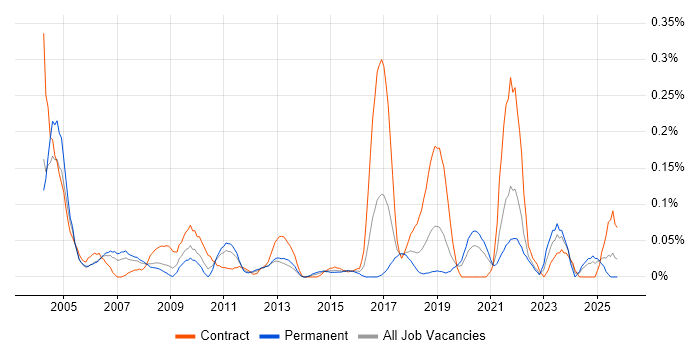 Field Hardware Engineer job vacancy trend in Hampshire