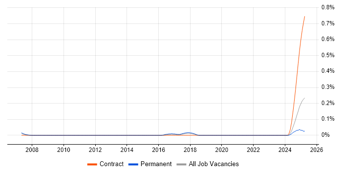Job vacancy trend for Field Service Technician in Hampshire Job vacancy trend for Field Service Technician in Hampshire
