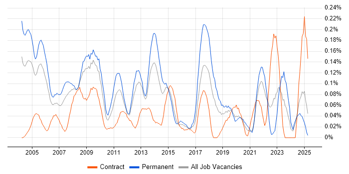 Job vacancy trend for Field Support Engineer in Hampshire Job vacancy trend for Field Support Engineer in Hampshire