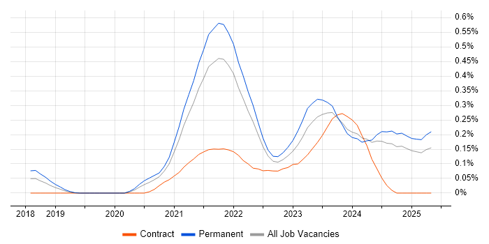 Job vacancy trend for Figma in Hampshire Job vacancy trend for Figma in Hampshire