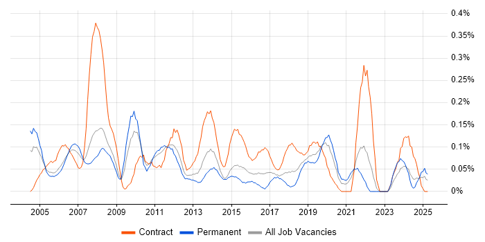 Job vacancy trend for Finance Manager in Hampshire Job vacancy trend for Finance Manager in Hampshire