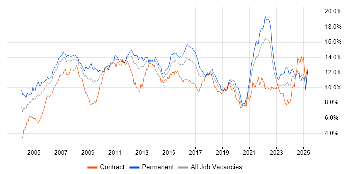 Job vacancy trend for Finance in Hampshire