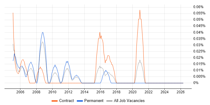 Financial Accountant job vacancy trend in Hampshire