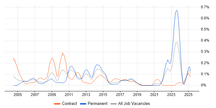 Job vacancy trend for Financial Analysis in Hampshire