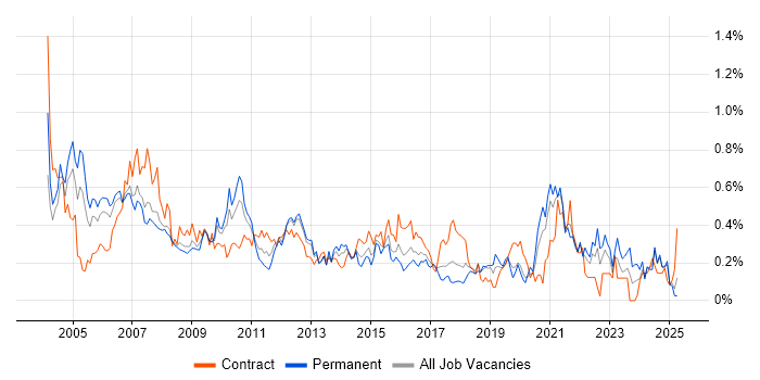 Job vacancy trend for Financial Analyst in Hampshire Job vacancy trend for Financial Analyst in Hampshire