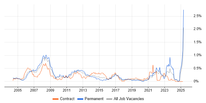 Job vacancy trend for Financial Institution in Hampshire Job vacancy trend for Financial Institution in Hampshire