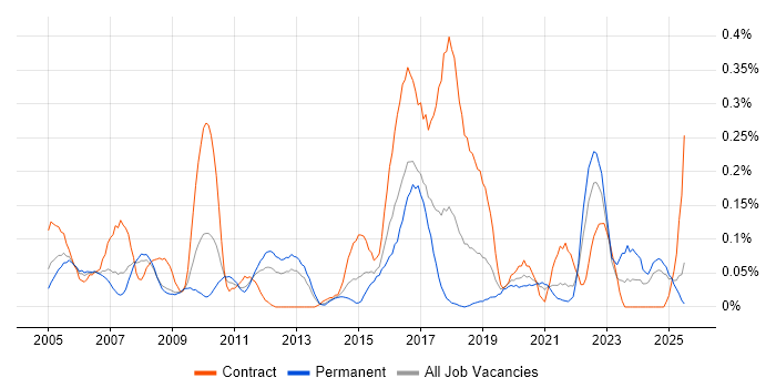Job vacancy trend for Financial Modelling in Hampshire