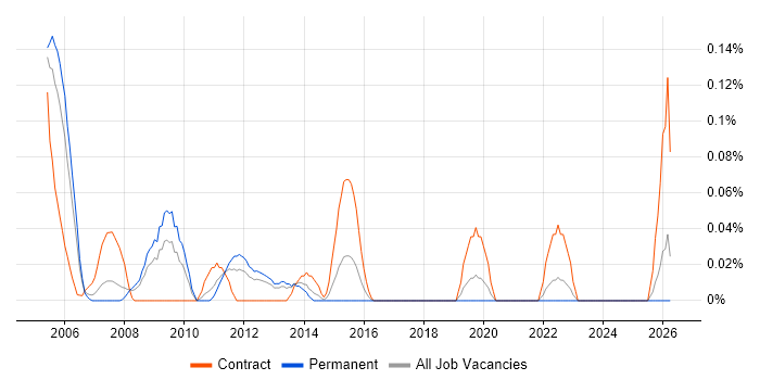 Firewall Specialist job vacancy trend in Hampshire
