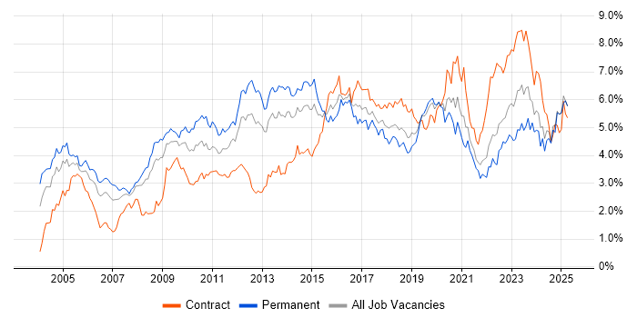 Job vacancy trend for Firewall in Hampshire
