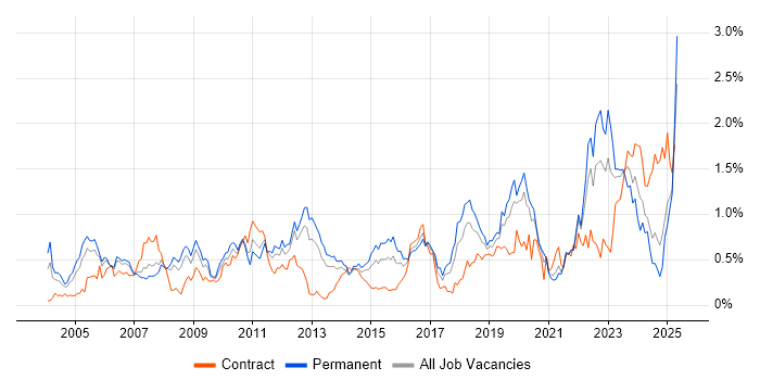 Job vacancy trend for Firmware in Hampshire Job vacancy trend for Firmware in Hampshire