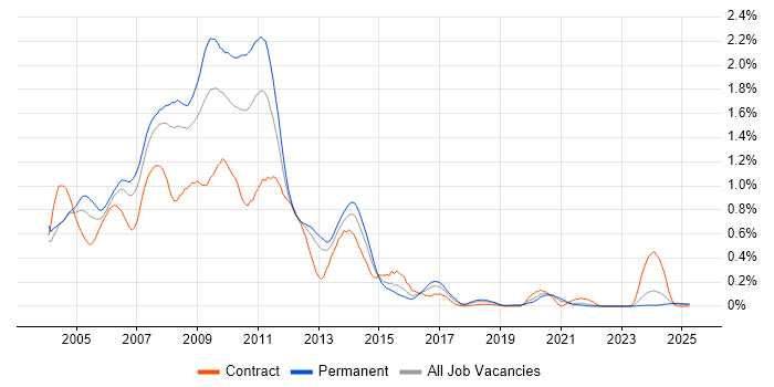 Job vacancy trend for Flash in Hampshire Job vacancy trend for Flash in Hampshire