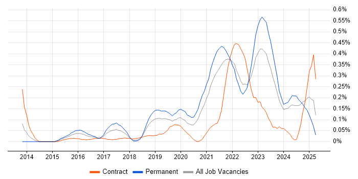 Job vacancy trend for Flask in Hampshire Job vacancy trend for Flask in Hampshire