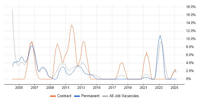 Job vacancy trend for 3GPP in Fleet